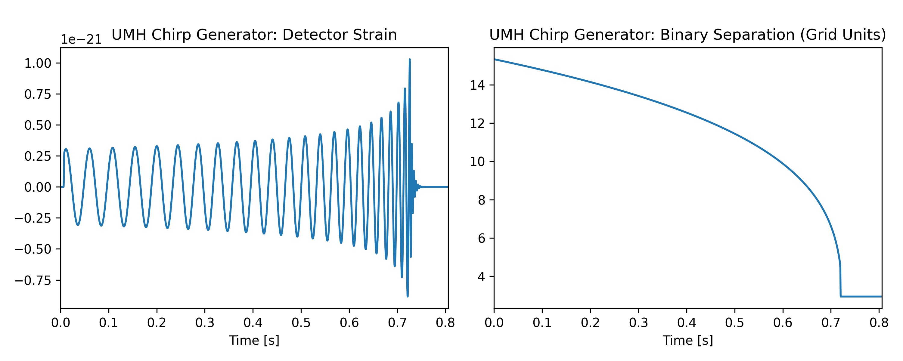 Chirp Strain and Orbital Decay