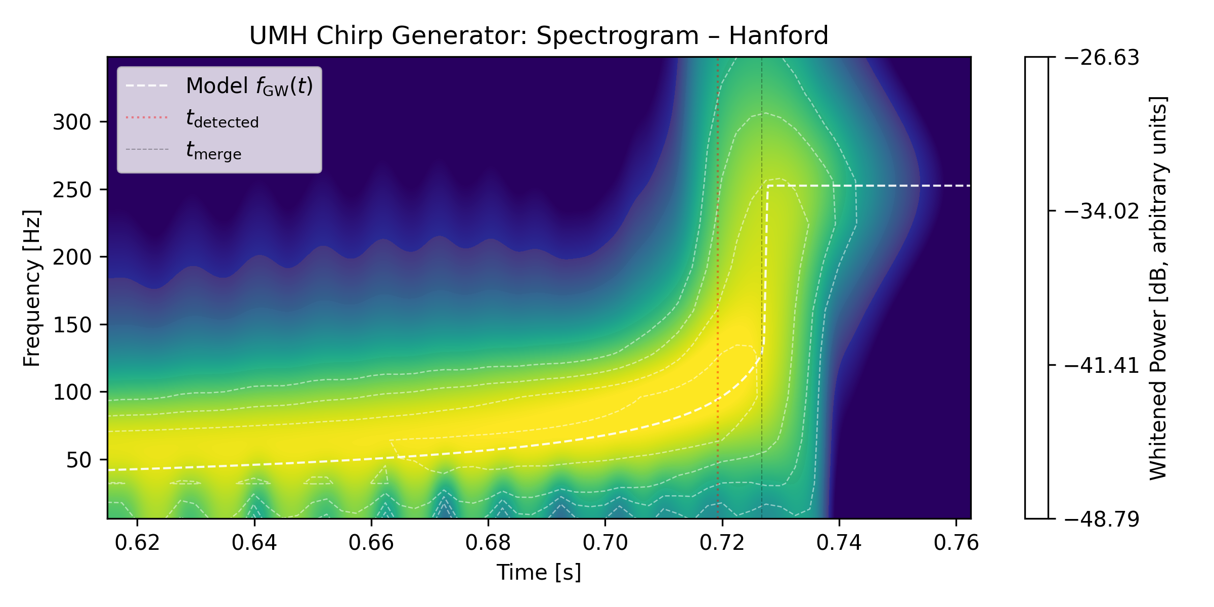 UMH Chirp Spectrogram