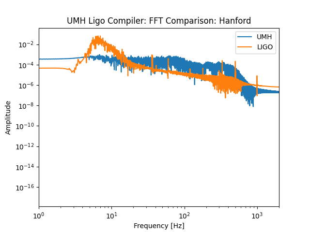 FFT Comparison of UMH vs LIGO
