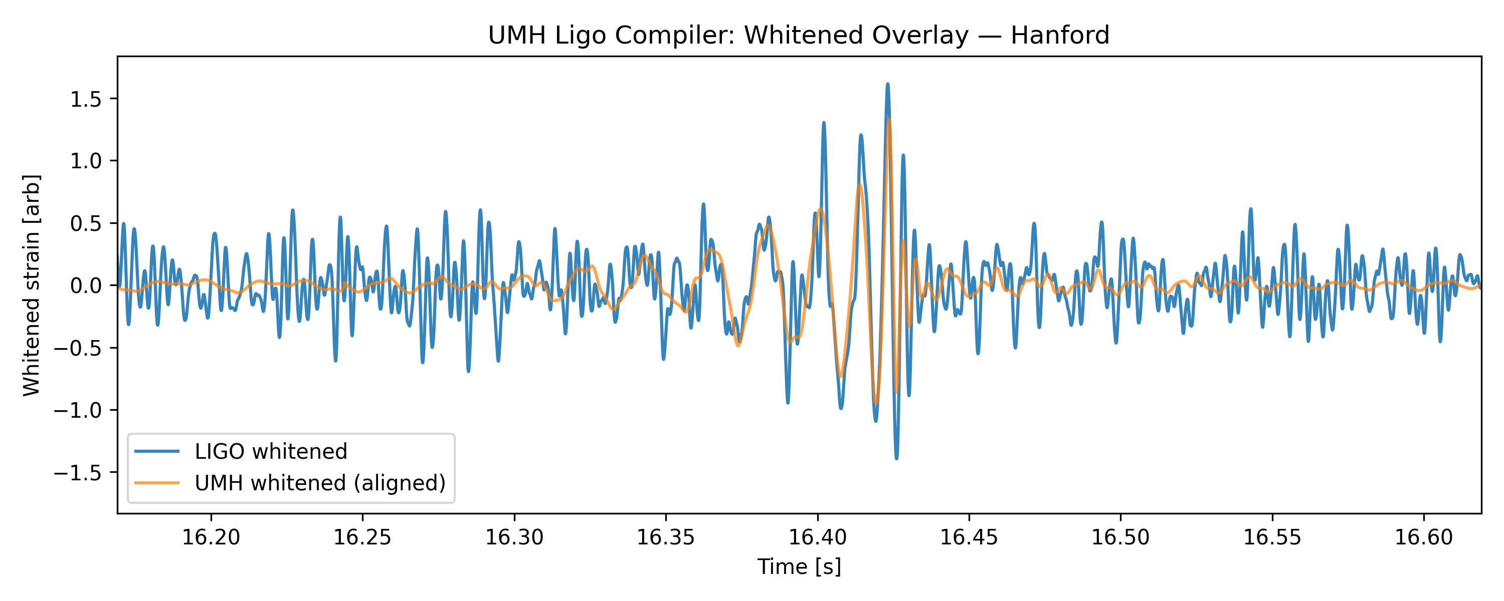 UMH vs LIGO Overlay