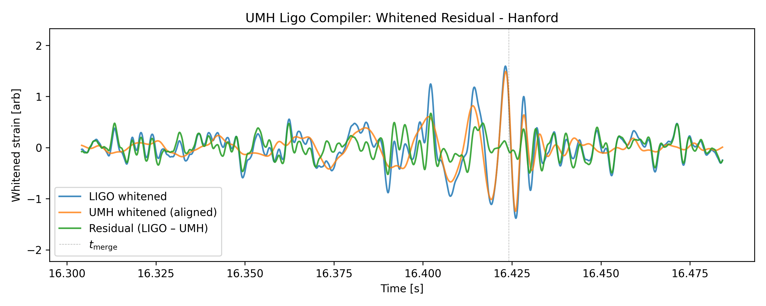 UMH vs LIGO Residual Overlay