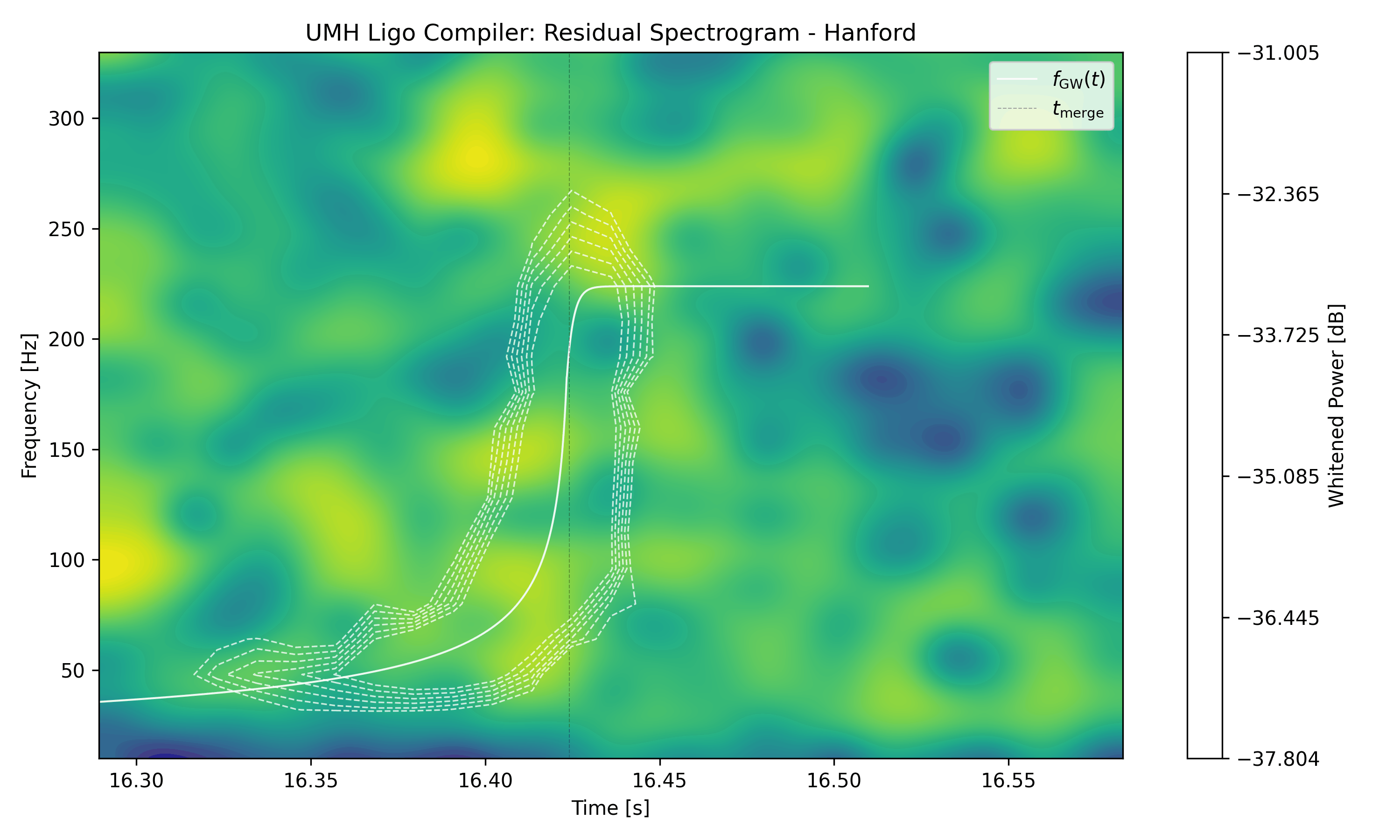 UMH vs LIGO Residual Spectrogram