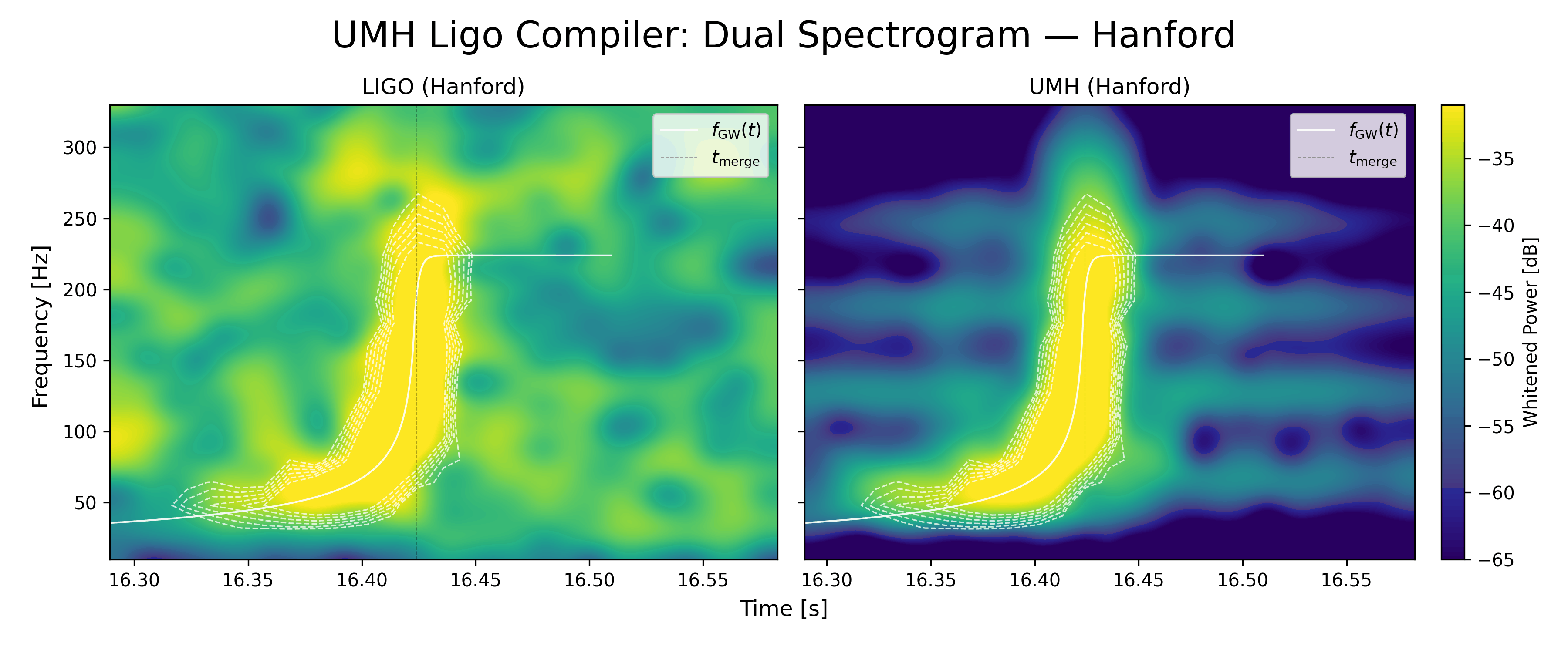 UMH vs LIGO Spectrogram