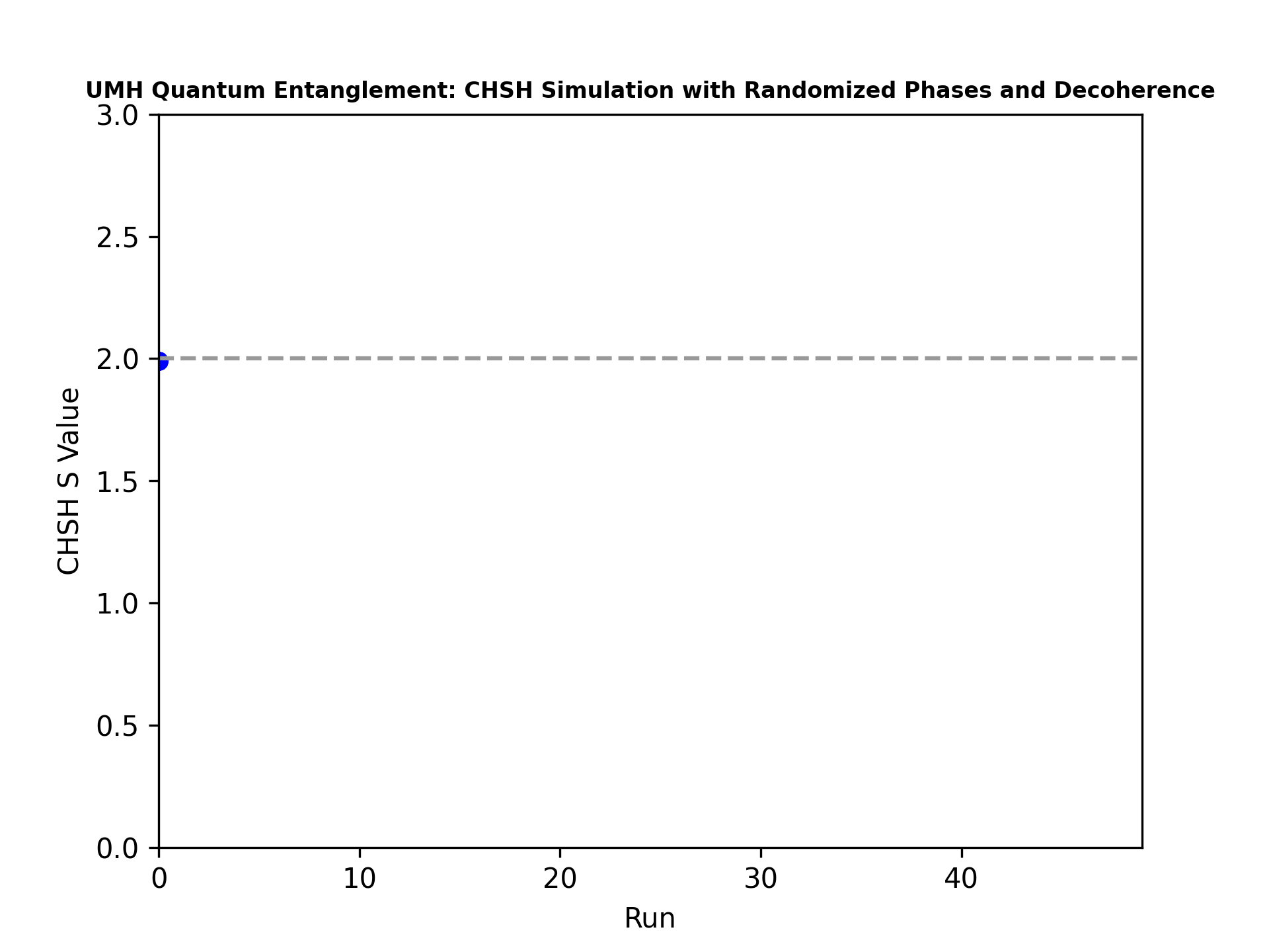 UMH Quantum Entanglement