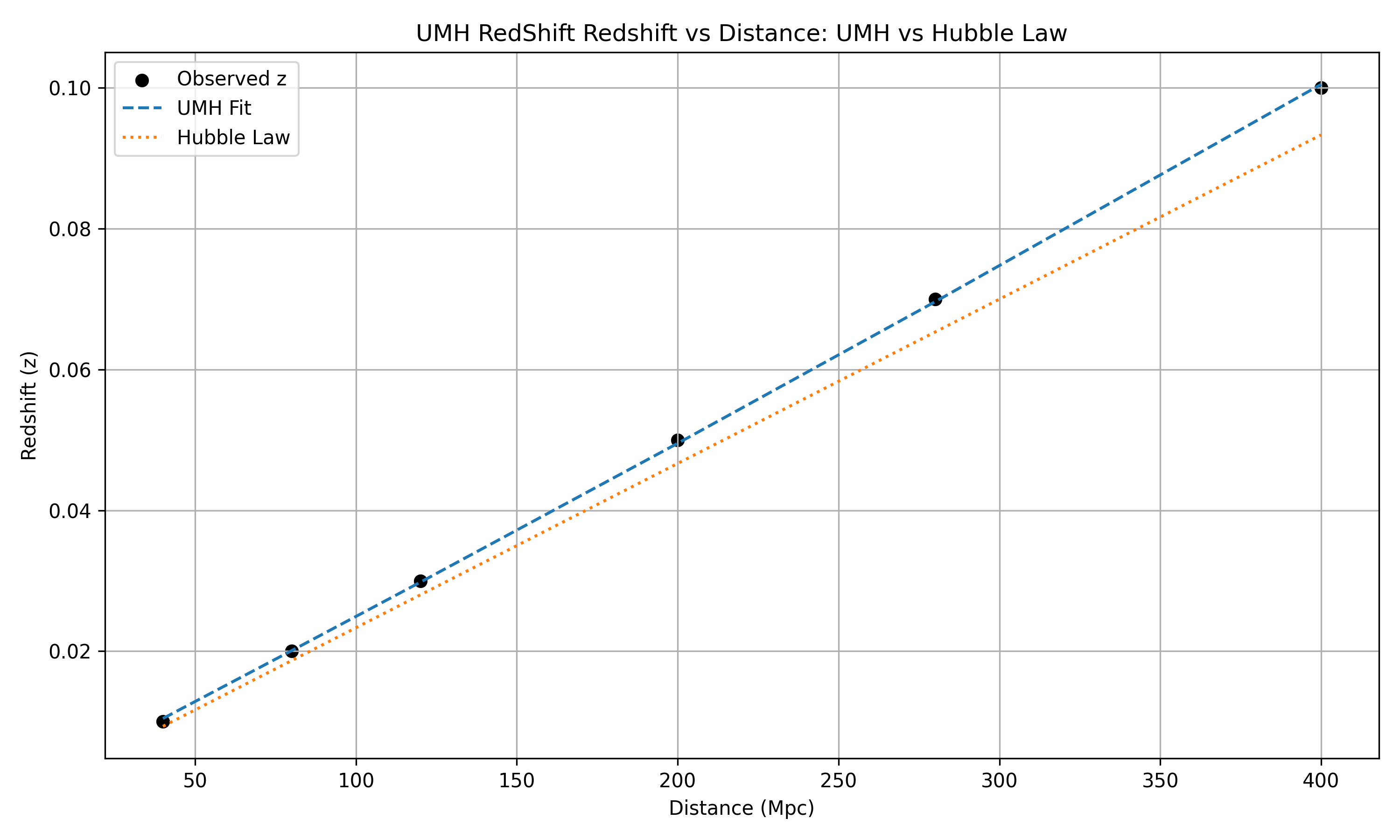 Redshift vs Distance – UMH vs Hubble