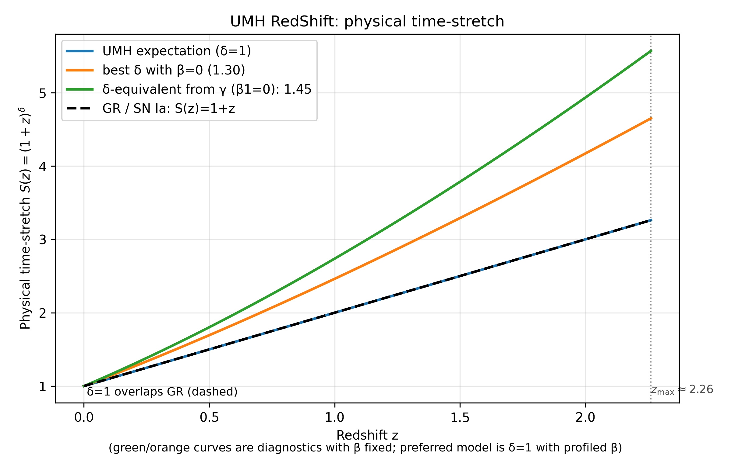 Redshift vs Distance – UMH vs Hubble