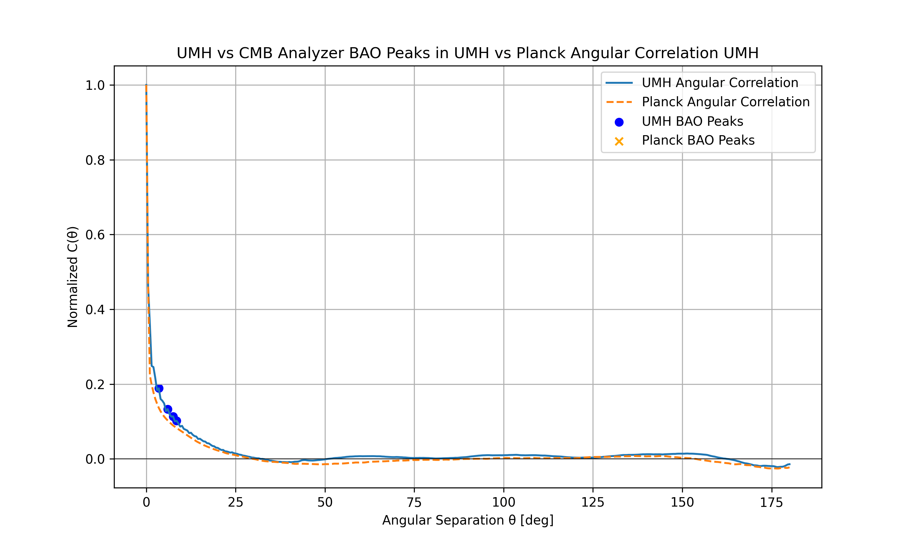 BAO Peaks and Correlation – UMH vs Planck
