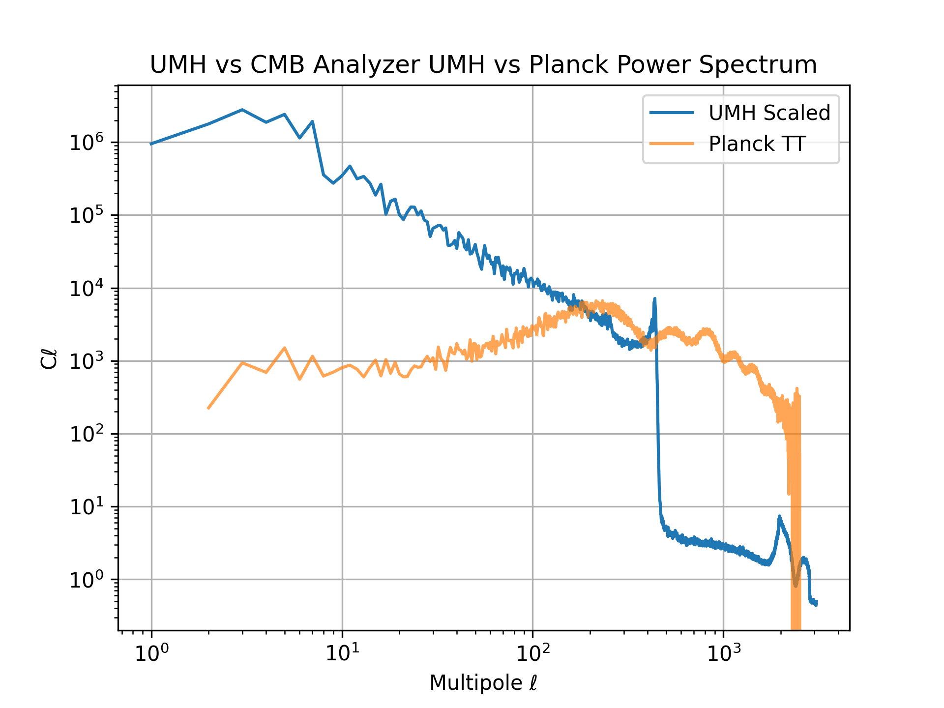 UMH vs Planck Power Spectrum