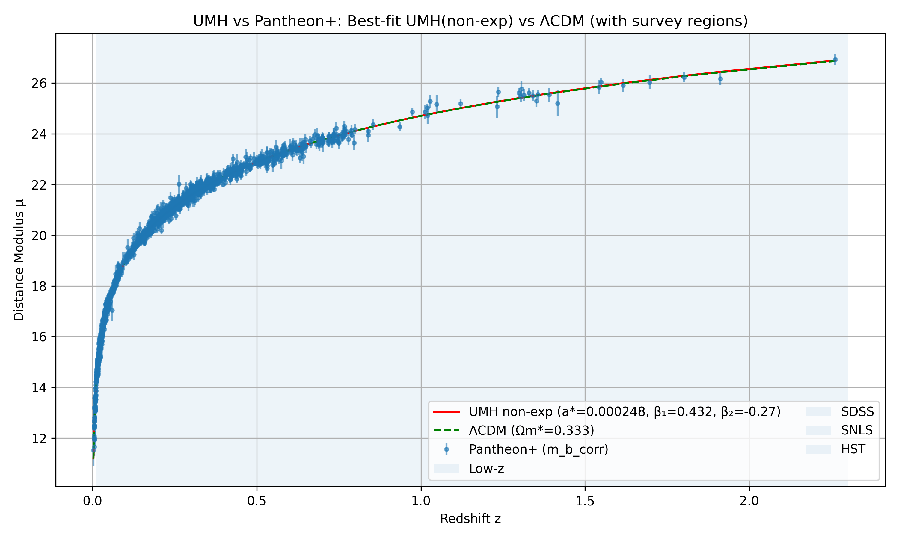 Pantheon SN Ia Fit – UMH vs ΛCDM