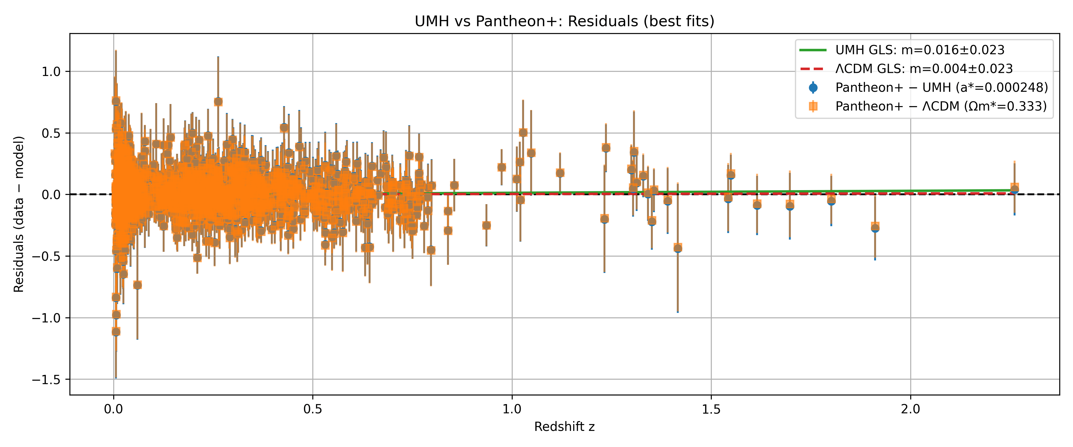 UMH vs ΛCDM Residuals