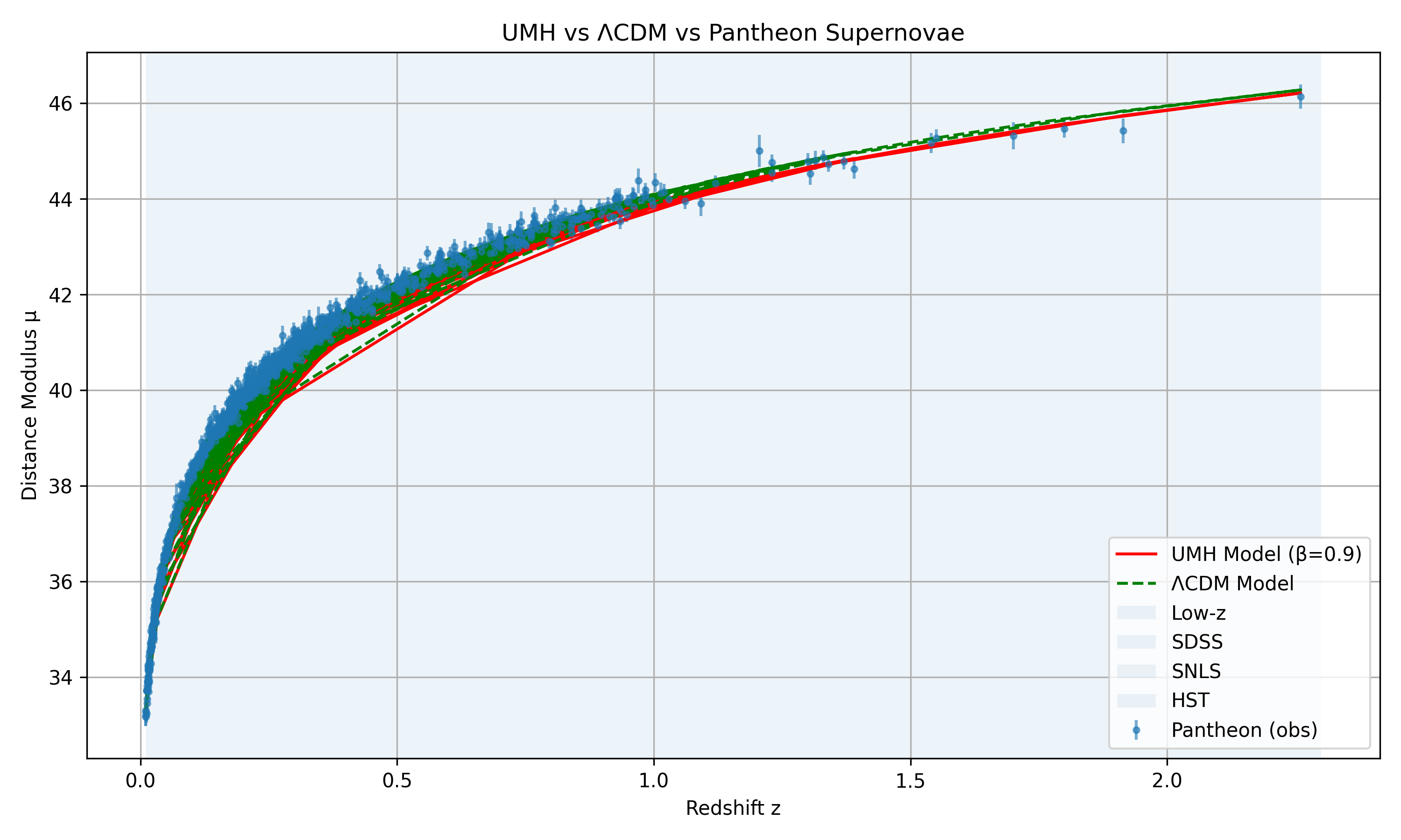 Pantheon SN Ia Fit – UMH vs ΛCDM