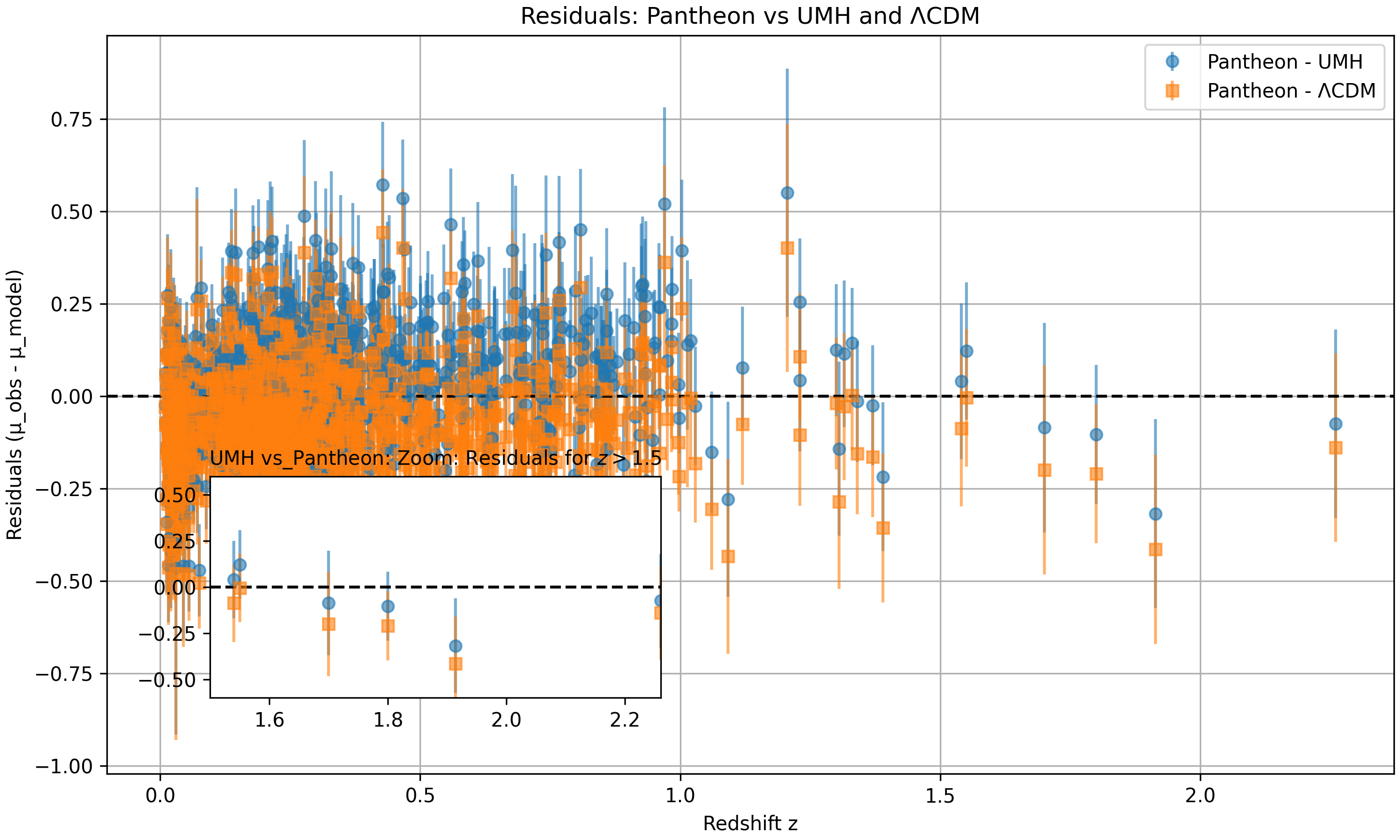UMH vs ΛCDM Residuals